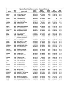 Special Facilities Construction Account History District Appro Year