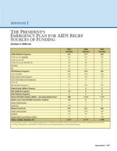 APPENDIX I  THE PRESIDENT’S EMERGENCY PLAN FOR AIDS RELIEF SOURCES OF FUNDING (Dollars in Millions)