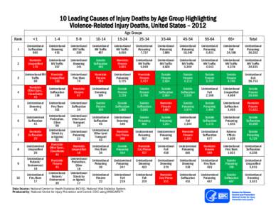 10 Leading Causes of Injury Deaths by Age Group Highlighting