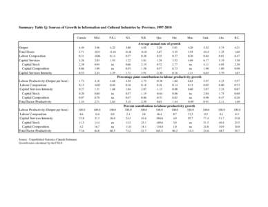 Summary Table 1j: Sources of Growth in Information and Cultural Industries by Province, [removed]Canada Nfld.  P.E.I.