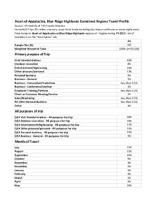 Heart of Appalachia, Blue Ridge Highlands Combined Regions Travel Profile Source: VA module of TNS Travels America Household Trips 50+ miles, one-way, away from home including day trips or with one or more nights away fr