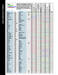 CHEMICAL RESISTANCE CHART  LEGEND: 1 = Recommended 2 = Suitable for Use 3 = Useable, not recommended