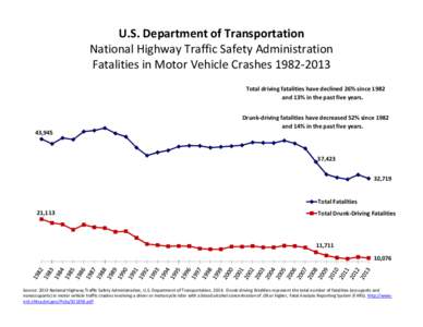 U.S. Department of Transportation National Highway Traffic Safety Administration Fatalities in Motor Vehicle CrashesTotal driving fatalities have declined 26% since 1982 and 13% in the past five years. Drunk-d