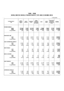 [removed]WORLD MOTOR VEHICLE PRODUCTION BY TYPE AND ECONOMIC AREA in thousands ECONOMIC AREA/ TYPE