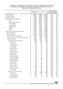 7. ЧИСЛЕННОСТЬ НАСЕЛЕНИЯ ГОРОДСКИХ ОКРУГОВ, МУНИЦИПАЛЬНЫХ РАЙОНОВ, ГОРОДСКИХ И СЕЛЬСКИХ ПОСЕЛЕНИЙ, ГОРОДСКИХ НАСЕЛЕННЫХ ПУНКТОВ, СЕЛЬСКИХ НАСЕЛЕННЫХ ПУНКТОВ