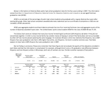 Below is information on State-by-State public high school graduation rates for the four years ending in[removed]The information comes from the U.S. Department of Education, National Center for Education Statistics and is b