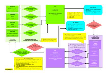 Data Validation and Reconciliation / Geographic information system / Landgate / Iris