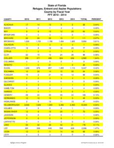 State of Florida Refugee, Entrant and Asylee Populations County by Fiscal Year FFY[removed]