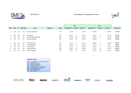 RESULTAT C2  SM Kanotslalom - 30 september 2012 i Falun Åk 1