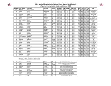 2014 Baseball Canada Junior National Team Alumni Week Roster/ Alignement semaine des Anciens printemps 2014 Number/ First Name/ No. Prénom