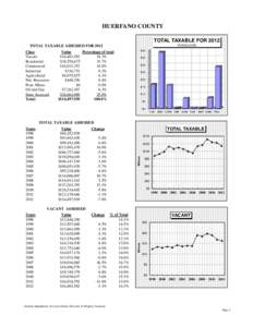 HUERFANO COUNTY TOTAL TAXABLE FOR 2012 IN $MILLIONS TOTAL TAXABLE ASSESSED FOR 2012 Class