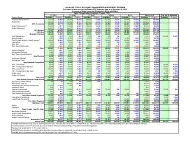 APPROVED FY[removed]IDAHO TRANSPORTATION INVESTMENT PROGRAM This Report is to be used for the Federal STIP Submittal (data as of December 26, 2014) Estimates of Apportionments/Allocations in $000s with Match Idaho Tr