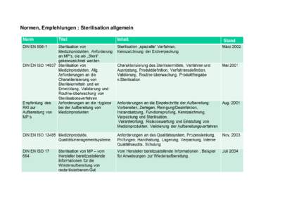 Normen, Empfehlungen : Sterilisation allgemein  Normen, Empfehlungen : Dampfsterilisation