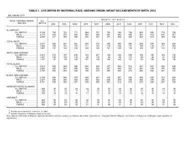 TABLE 1. LIVE BIRTHS BY MATERNAL RACE, HISPANIC ORIGIN, INFANT SEX AND MONTH OF BIRTH, 2012. BALTIMORE CITY RACE, HISPANIC ORIGIN, AND SEX  ALL