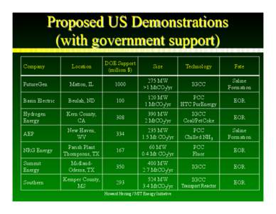 Proposed US Demonstrations (with government support) Company Location