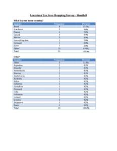 Louisiana Tax Free Shopping Survey - Month 8 What is your home country? Country Brazil Honduras France