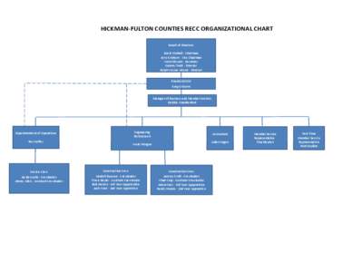 HICKMAN-FULTON COUNTIES RECC ORGANIZATIONAL CHART Board of Directors David Kimbell - Chairman Jerry Graham - Vice Chairman Vercel Bryant - Secretary Sammy Todd - Director