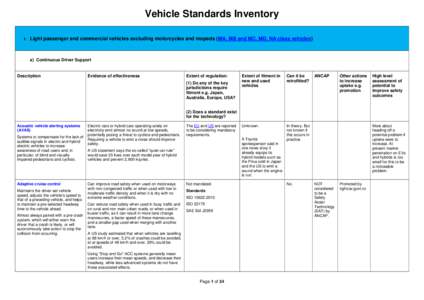 Vehicle Standards Inventory 1. Light passenger and commercial vehicles excluding motorcycles and mopeds (MA, MB and MC, MD, NA class vehicles)  a) Continuous Driver Support