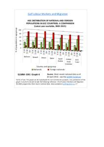 Gulf Labour Markets and Migration