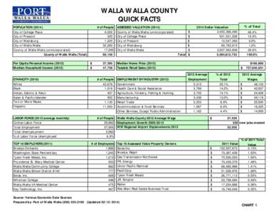 WALLA WALLA COUNTY QUICK FACTS POPULATION[removed]City of College Place City of Prescott City of Waitsburg