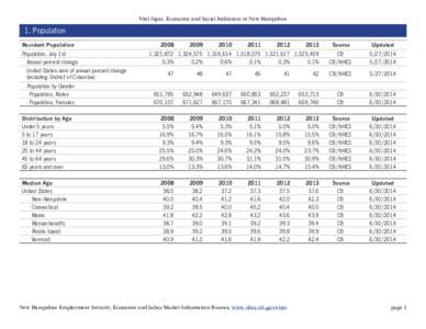 Vital Signs: Economic and Social Indicators in New Hampshire  1. Population Resident Population Population, July 1st Annual percent change