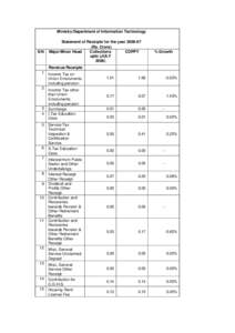 Ministry/Department of Information Technology  S/N Statement of Receipts for the year[removed]Rs. Crore)