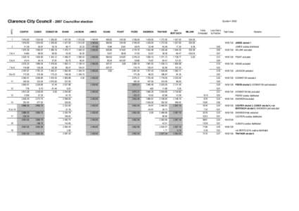 Clarence City Council[removed]Councillor election Count COOPER  CUSICK