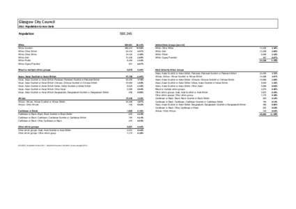 Glasgow City Council 2011 Population Census Data