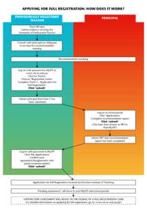 APPLYING FOR FULL REGISTRATION: HOW DOES IT WORK? PROVISIONALLY REGISTERED TEACHER PRINCIPAL