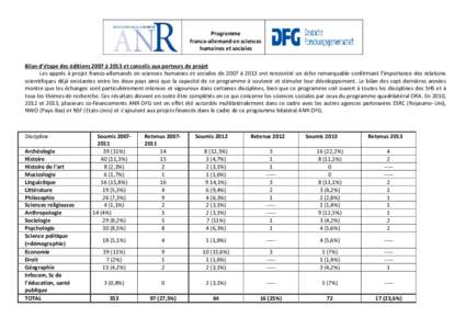 Programme franco-allemand en sciences humaines et sociales Bilan d’étape des éditions 2007 à 2013 et conseils aux porteurs de projet Les appels à projet franco-allemands en sciences humaines et sociales de 2007 à 