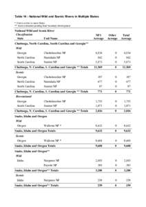 Table 14 - National Wild and Scenic Rivers in Multiple States * Unit is in two or more States ** Acres estimated pending final boundary development National Wild and Scenic River Classification