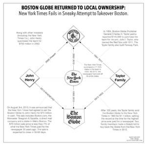 BOSTON GLOBE RETURNED TO LOCAL OWNERSHIP: New York Times Fails in Sneaky Attempt to Takeover Boston. In 1904, Boston Globe Publisher General Charles H. Taylor paid a reported $145,000 to purchase the team for his son, Jo