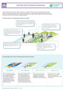 STEWARD AND CUSTODIAN FRAMEWORK  Delivering high quality, easily discoverable, accessible, and readily available fundamental geospatial datasets requires a governance framework that clearly defines roles and responsibili