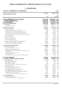 REBALANS PRORAČUNA OBČINE RADENCI ZA LETO 2014 I. SPLOŠNI DEL A. BILANCA PRIHODKOV IN ODHODKOV Sekcija/Podsekcija/K2/K3/K4/K6  I. SKUPAJ PRIHODKI (70+71+72+73+74+78)