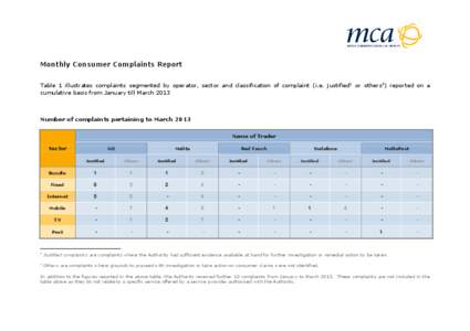 Monthly Consumer Complaints Report Table 1 illustrates complaints segmented by operator, sector and classification of complaint (i.e. justified1 or others2) reported on a cumulative basis from January till March 2013 Num