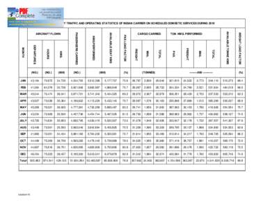 MONTHLY TRAFFIC AND OPERATING STATISTICS OF INDIAN CARRIER ON SCHEDULED DOMESTIC SERVICES DURINGWEIGHT LOAD FACTOR AVAILABLE TONNE KMS