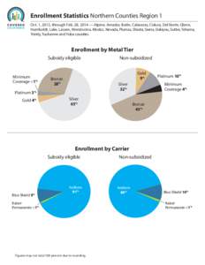 Enrollment Statistics Northern Counties Region 1 Oct. 1, 2013, through Feb. 28, 2014 — Alpine, Amador, Butte, Calaveras, Colusa, Del Norte, Glenn, Humboldt, Lake, Lassen, Mendocino, Modoc, Nevada, Plumas, Shasta, Sierr