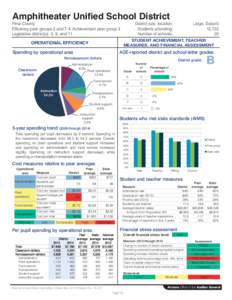 Amphitheater Unified School District  Pima County Efficiency peer groups 2 and T-4, Achievement peer group 3 Legislative district(s): 3, 9, and 11