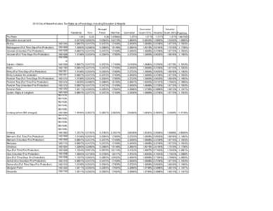 2012 City of Kawartha Lakes Tax Rates as a Percentage, Including Education & Hospital Managed Residential Tax Ratio Education as a percent