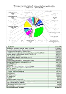 “Transparency International” Lietuvos skyriaus gautos l÷šos – VšĮ 