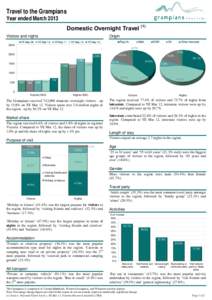Travel to the Grampians Year ended March 2013 Domestic Overnight Travel (1) Visitors and nights YE Mar 09