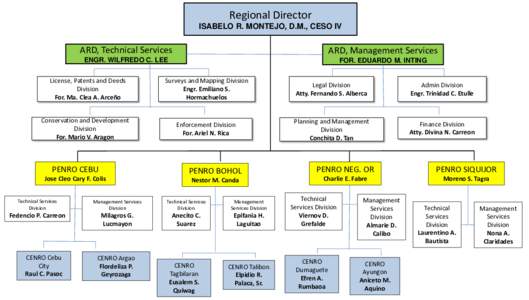 Regional Director ISABELO R. MONTEJO, D.M., CESO IV ARD, Technical Services  ARD, Management Services