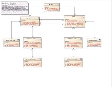 SEER DMS Person & Facility Tables Data Model