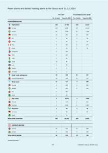 Power plants and district heating plants in the Group as ofPro-rata1 Consolidated power plants  No. of plants