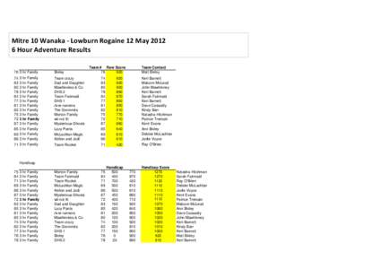 Mitre 10 Wanaka - Lowburn Rogaine 12 MayHour Adventure Results 76 3 hr Family