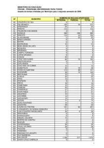 MINISTÉRIO DA EDUCAÇÃO PROUNI - PROGRAMA UNIVERSIDADE PARA TODOS Quadro de bolsas ofertadas por Município para o segundo semestre de 2006 UF AC