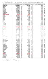 Total Number of Full & Part-Time Workers and Federal Government Workers by State[removed]Area Name United States Alabama Alaska Arizona