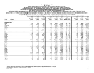 Potential Circuit Breaker Credits HEA[removed] Only: Additional $620 M in Homestead Credits (In Addition to Additional $250 M Under Current Law) 2009+: Eliminate Levies For State Fair & Forestry, School General F