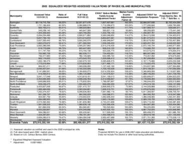 2003 EQUALIZED WEIGHTED ASSESSED VALUATIONS OF RHODE ISLAND MUNICIPALITIES  Municipality Barrington Bristol Burrillville