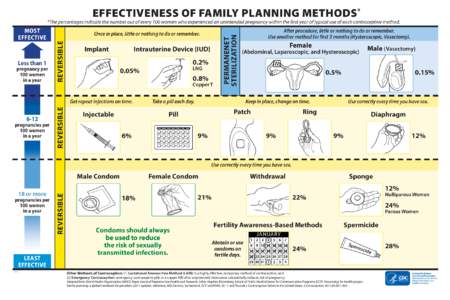EffEctivEnEss of family Planning mEthods  * Less than 1